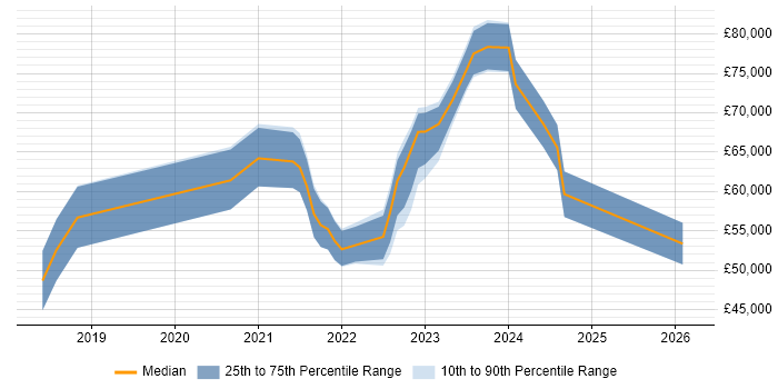 Salary distribution trend for jobs in the Midlands citing Amazon QuickSight