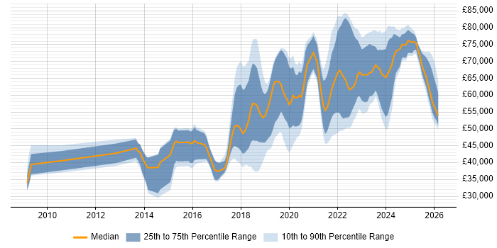 Salary distribution trend for jobs in the Midlands citing Amazon S3