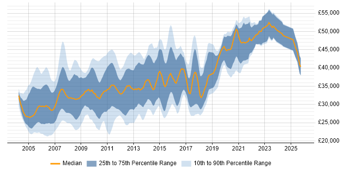 Salary distribution trend for Analyst Developer job vacancies in the Midlands