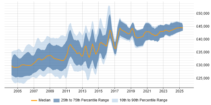 Salary distribution trend for Analyst Programmer job vacancies in the Midlands