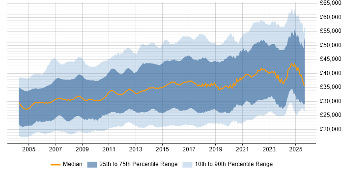 Salary distribution trend for Analyst job vacancies in the Midlands