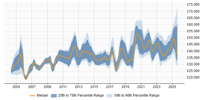 Salary distribution trend for jobs in the Midlands citing Analytical Mindset Salary distribution trend for jobs in the Midlands citing Analytical Mindset