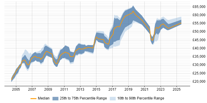 Salary distribution trend for jobs in the Midlands citing Analytical Modelling