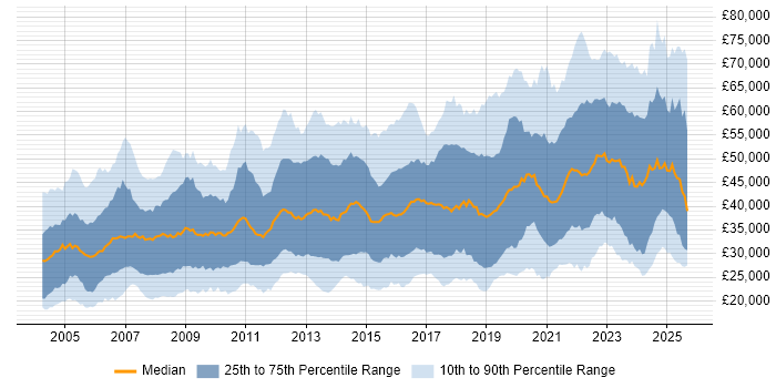 Salary distribution trend for jobs in the Midlands citing Analytical Skills Salary distribution trend for jobs in the Midlands citing Analytical Skills
