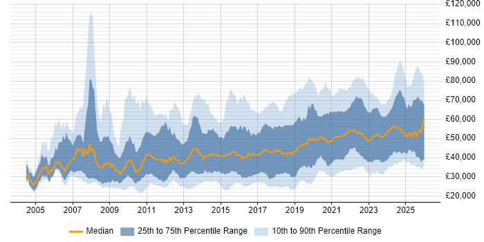 Salary distribution trend for jobs in the Midlands citing Analytics