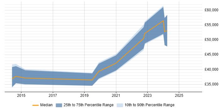 Salary distribution trend for jobs in the Midlands citing Anaplan