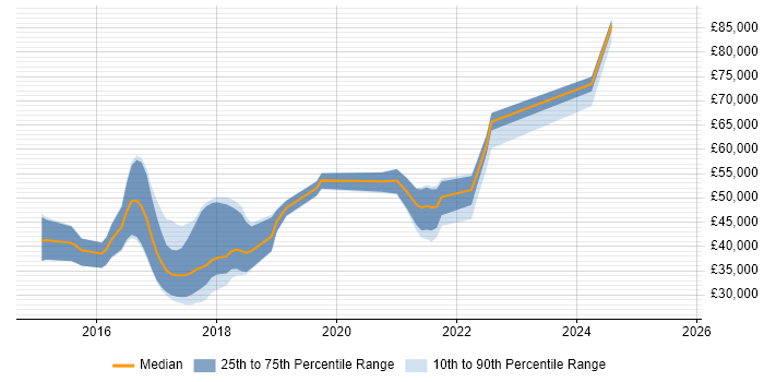 Salary distribution trend for jobs in the Midlands citing Android Studio
