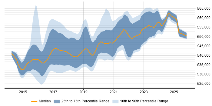 Salary distribution trend for Angular Developer job vacancies in the Midlands