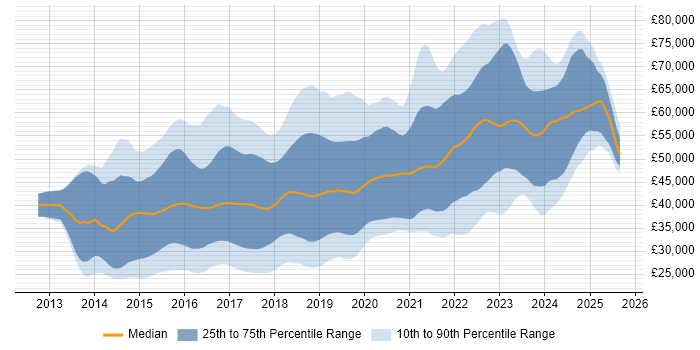 Salary distribution trend for jobs in the Midlands citing AngularJS