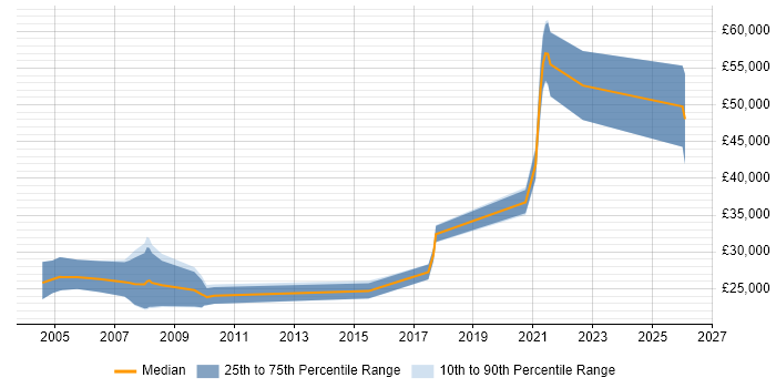 Salary distribution trend for Animator job vacancies in the Midlands