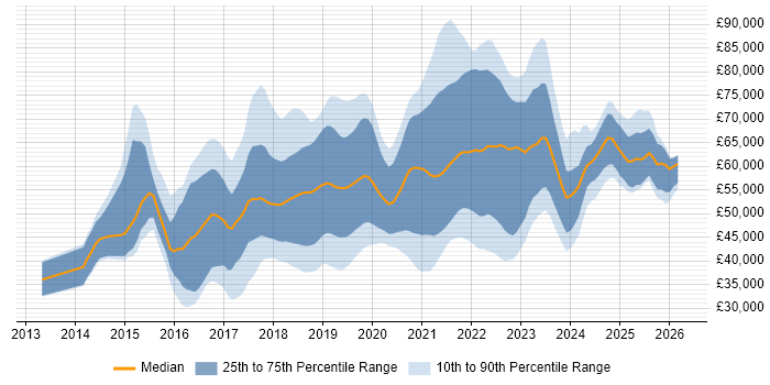 Salary distribution trend for jobs in the Midlands citing Ansible