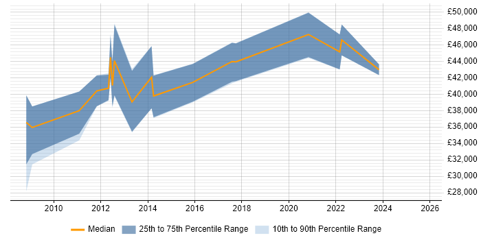 Salary distribution trend for jobs in the Midlands citing ANSYS Salary distribution trend for jobs in the Midlands citing ANSYS