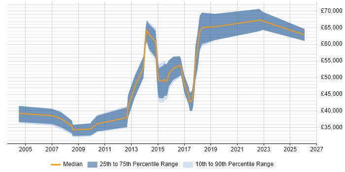 Salary distribution trend for jobs in the Midlands citing Anti-Money Laundering
