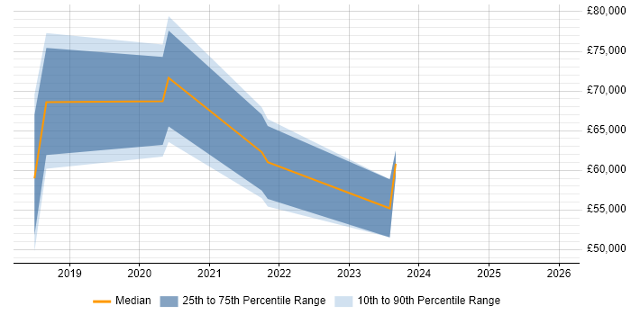 Salary distribution trend for jobs in the Midlands citing Apache Avro