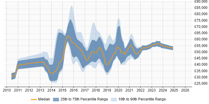 Salary distribution trend for jobs in the Midlands citing Apache Cassandra