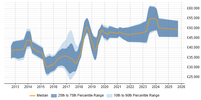 Salary distribution trend for jobs in the Midlands citing Apache Cordova Salary distribution trend for jobs in the Midlands citing Apache Cordova