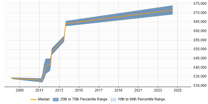 Salary distribution trend for jobs in the Midlands citing Apache FOP