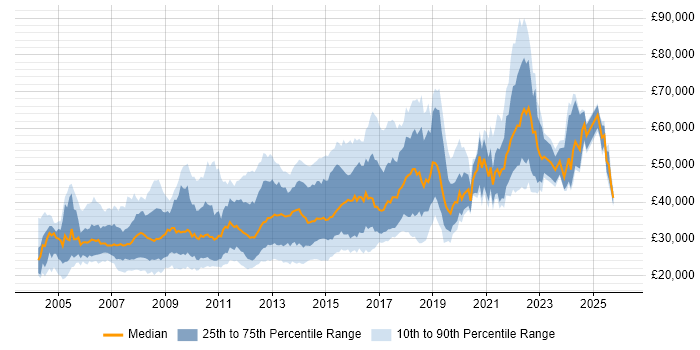 Salary distribution trend for jobs in the Midlands citing Apache