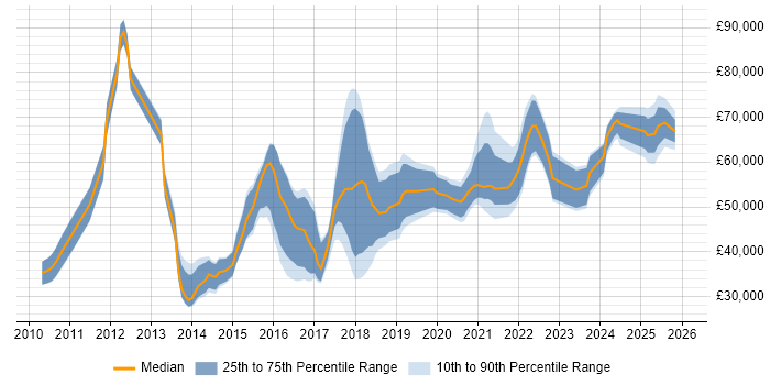 Salary distribution trend for jobs in the Midlands citing Apex Code