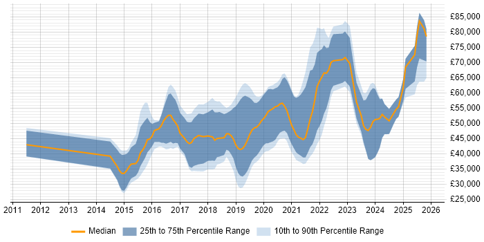 Salary distribution trend for jobs in the Midlands citing API Design