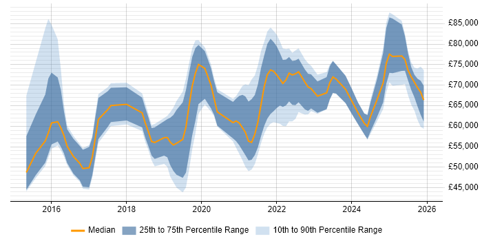 Salary distribution trend for jobs in the Midlands citing API Management