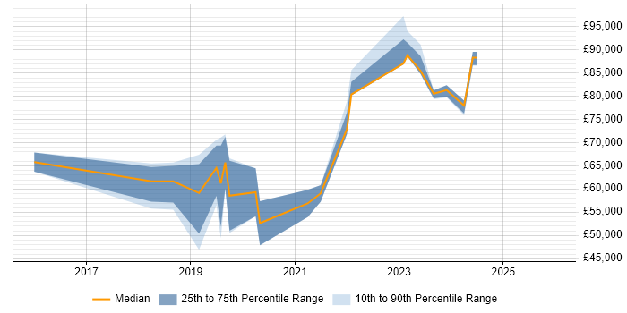 Salary distribution trend for jobs in the Midlands citing Apigee