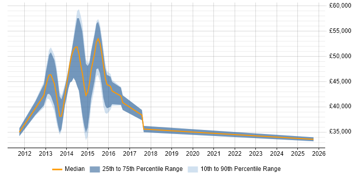 Salary distribution trend for jobs in the Midlands citing Appcelerator Titanium Salary distribution trend for jobs in the Midlands citing Appcelerator Titanium