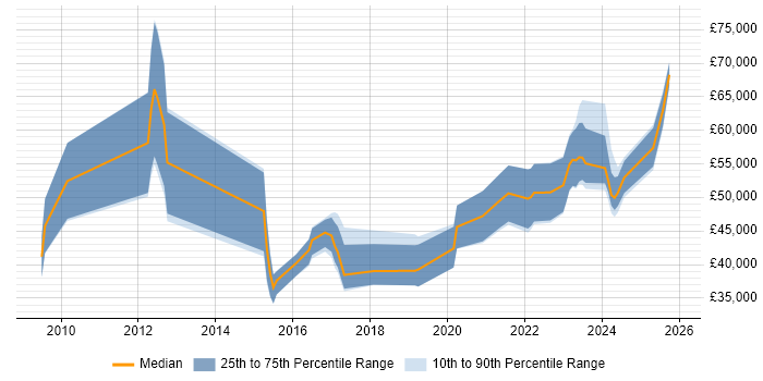 Salary distribution trend for jobs in the Midlands citing Appian