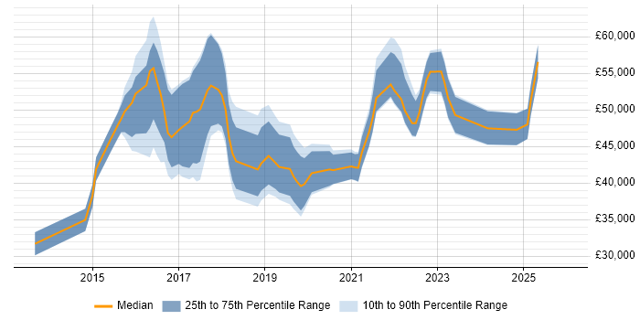 Salary distribution trend for jobs in the Midlands citing Appium