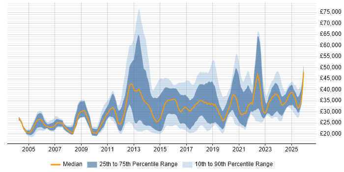 Salary distribution trend for jobs in the Midlands citing Apple
