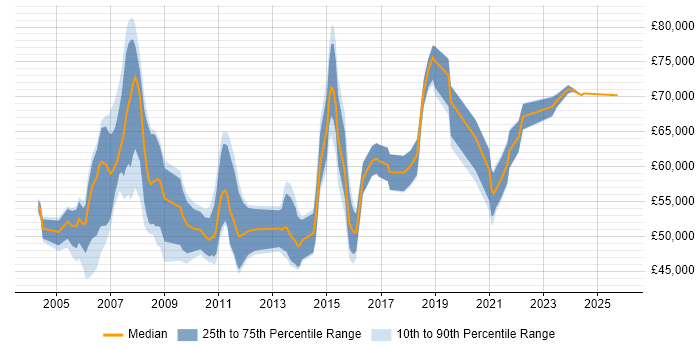 Salary distribution trend for Application Development Manager job vacancies in the Midlands