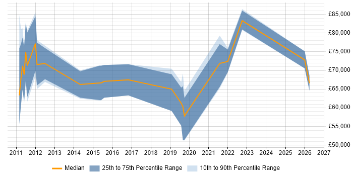 Salary distribution trend for jobs in the Midlands citing Application Rationalisation