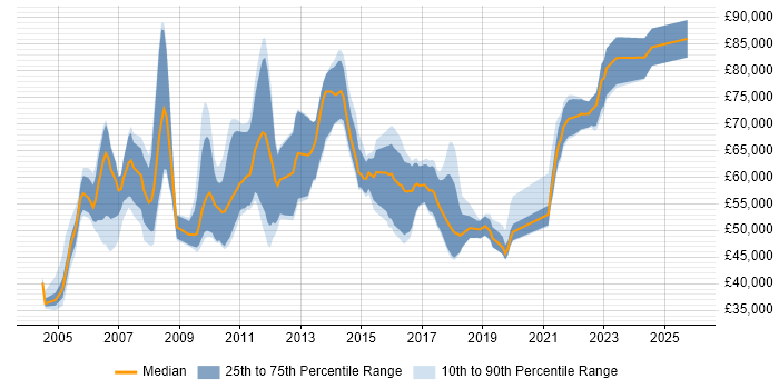 Salary distribution trend for Applications Architect job vacancies in the Midlands
