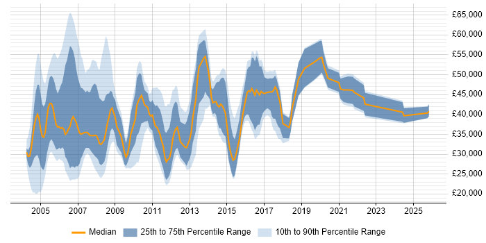 Salary distribution trend for Applications Consultant job vacancies in the Midlands