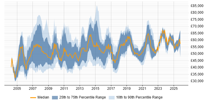 Salary distribution trend for Applications Manager job vacancies in the Midlands