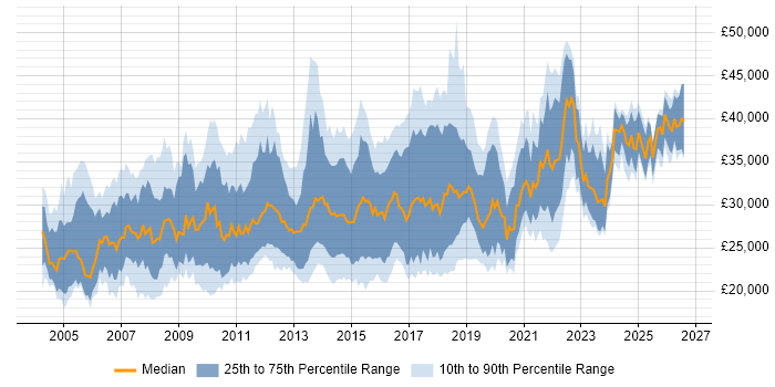 Salary distribution trend for Applications Support Analyst job vacancies in the Midlands