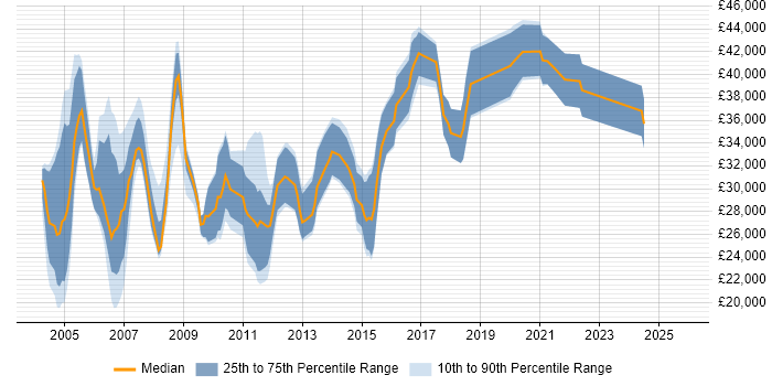Salary distribution trend for Applications Support Consultant job vacancies in the Midlands