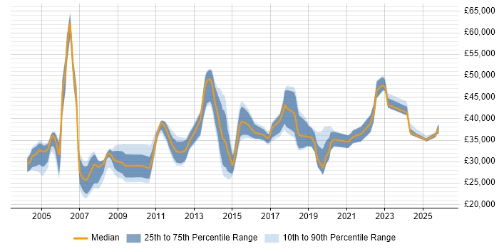 Salary distribution trend for Applications Support Specialist job vacancies in the Midlands