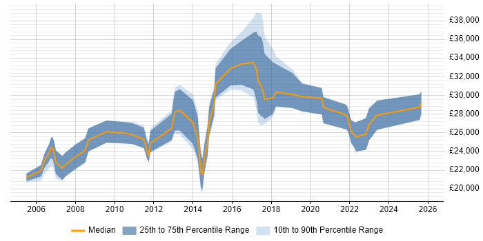 Salary distribution trend for Applications Support Technician job vacancies in the Midlands