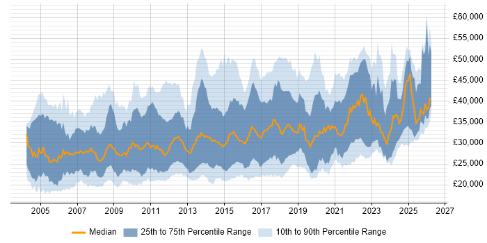 Salary distribution trend for Applications Support job vacancies in the Midlands