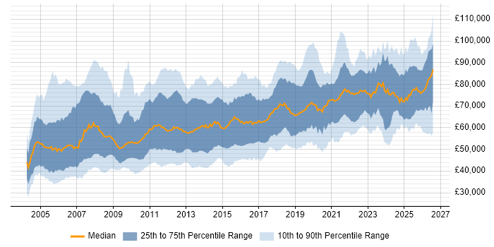 Salary distribution trend for Architect job vacancies in the Midlands
