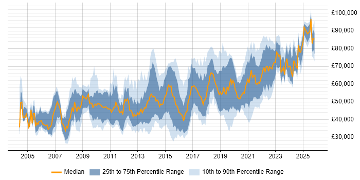 Salary distribution trend for jobs in the Midlands citing Architectural Design
