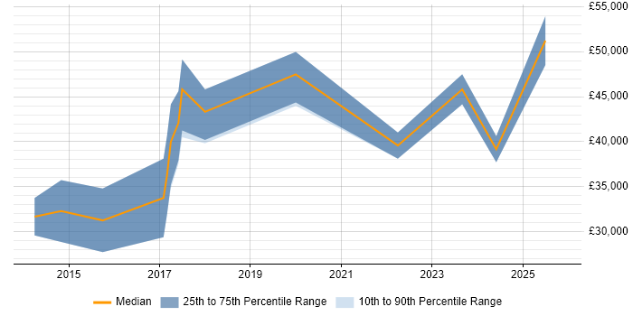 Salary distribution trend for jobs in the Midlands citing Arduino