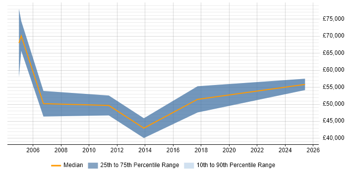 Salary distribution trend for Area Sales Manager job vacancies in the Midlands