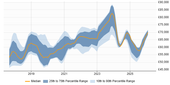Salary distribution trend for jobs in the Midlands citing ARM Templates