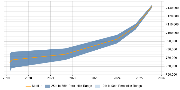 Salary distribution trend for jobs in the Midlands citing Artificial Intelligence Engineering