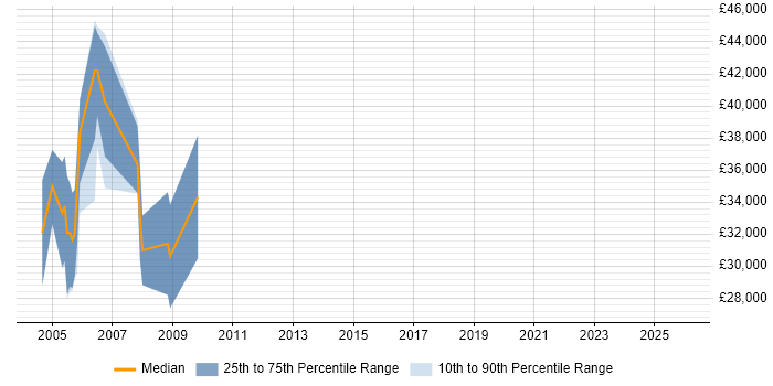 Salary distribution trend for Artificial Intelligence Programmer job vacancies in the Midlands