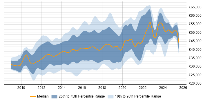 Salary distribution trend for jobs in the Midlands citing ASP.NET MVC