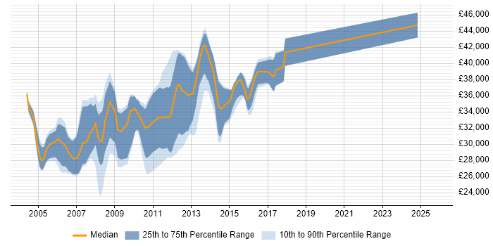 Salary distribution trend for ASP.NET Web Applications Developer job vacancies in the Midlands