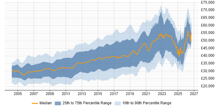 Salary distribution trend for jobs in the Midlands citing ASP.NET